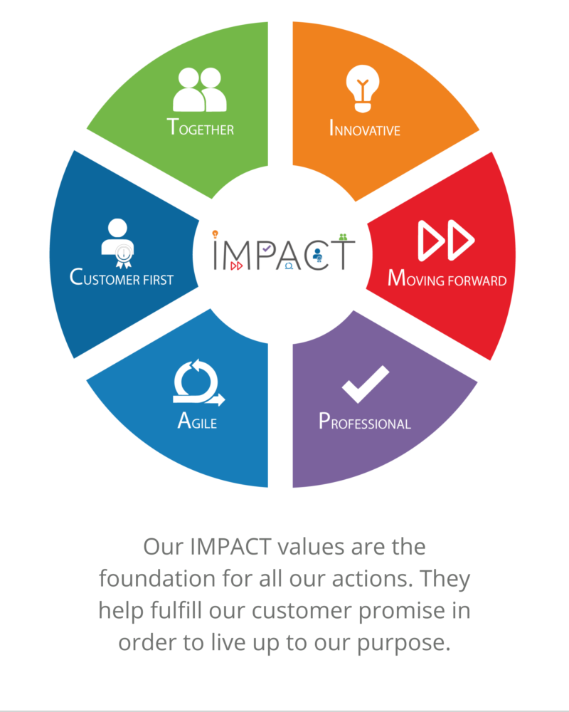 Our values in a circular logo